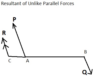 graph of resultant of unlike parallel forces